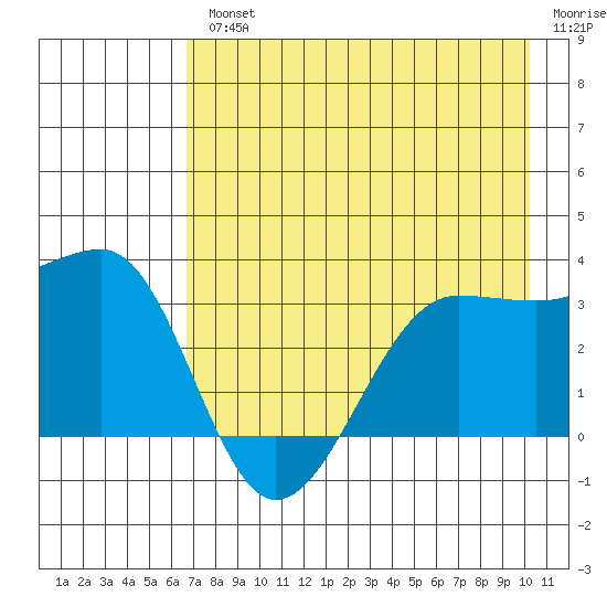 North Side tide chart for Wednesday, August 2, 2023