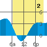North Side tide chart for Wednesday, August 2, 2023