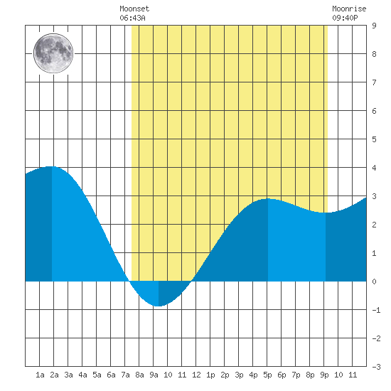 North Side tide chart for Wednesday, August 30, 2023