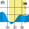 North Side tide chart for Wednesday, August 30, 2023