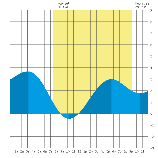 North Side tide chart for Thursday, August 31, 2023