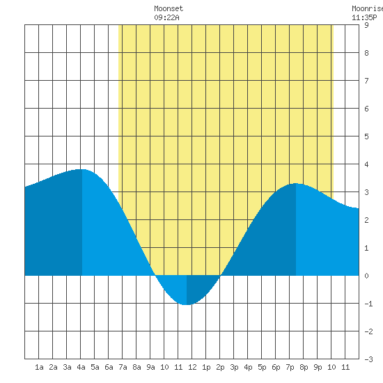 North Side tide chart for Thursday, August 3, 2023