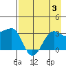 North Side tide chart for Thursday, August 3, 2023
