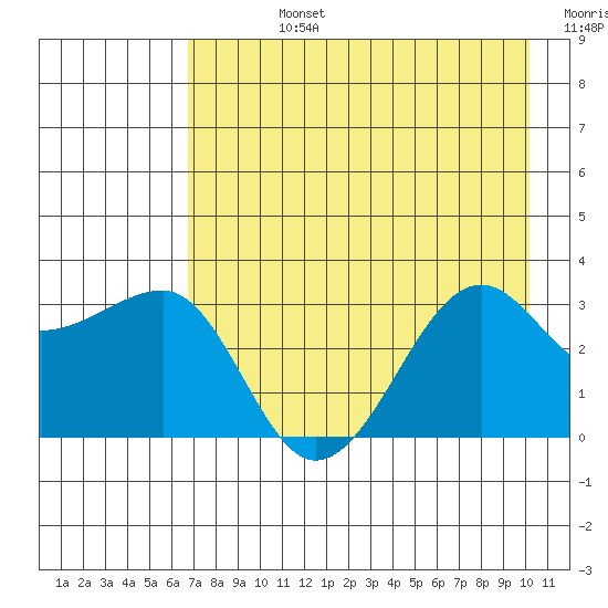 North Side tide chart for Friday, August 4, 2023