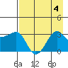 North Side tide chart for Friday, August 4, 2023