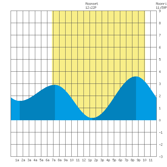 North Side tide chart for Saturday, August 5, 2023