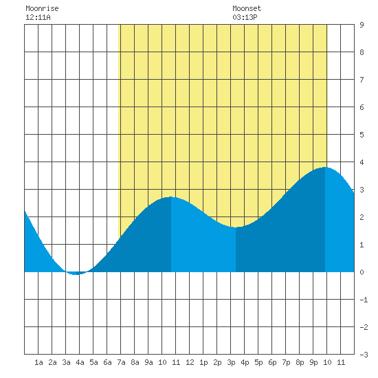 North Side tide chart for Monday, August 7, 2023