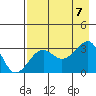 North Side tide chart for Monday, August 7, 2023