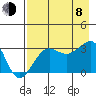 North Side tide chart for Tuesday, August 8, 2023