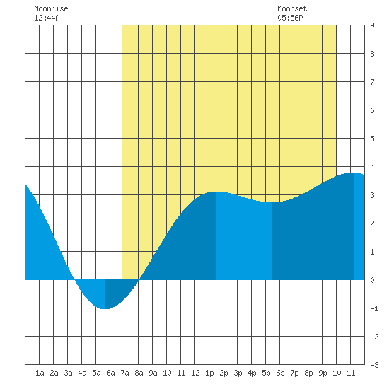 North Side tide chart for Wednesday, August 9, 2023