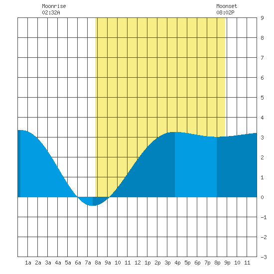 North Side tide chart for Sunday, September 10, 2023