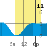 North Side tide chart for Monday, September 11, 2023
