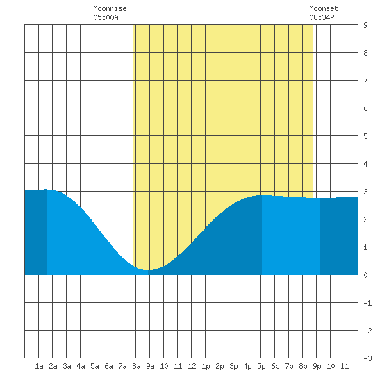 North Side tide chart for Tuesday, September 12, 2023