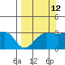 North Side tide chart for Tuesday, September 12, 2023