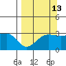 North Side tide chart for Wednesday, September 13, 2023