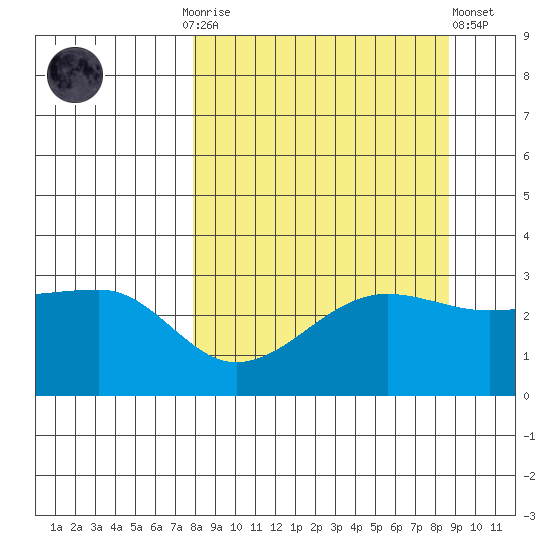 North Side tide chart for Thursday, September 14, 2023
