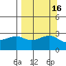 North Side tide chart for Saturday, September 16, 2023