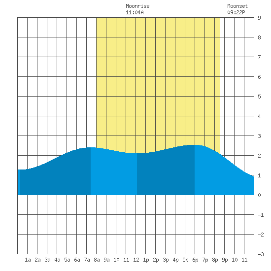 North Side tide chart for Sunday, September 17, 2023