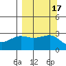 North Side tide chart for Sunday, September 17, 2023