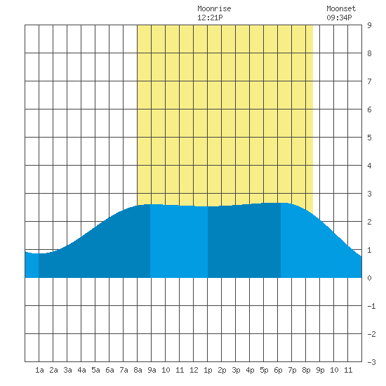 North Side tide chart for Monday, September 18, 2023