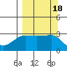 North Side tide chart for Monday, September 18, 2023