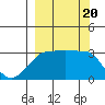 North Side tide chart for Wednesday, September 20, 2023