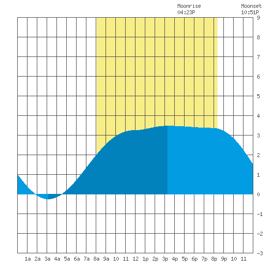 North Side tide chart for Thursday, September 21, 2023