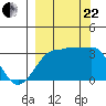 North Side tide chart for Friday, September 22, 2023