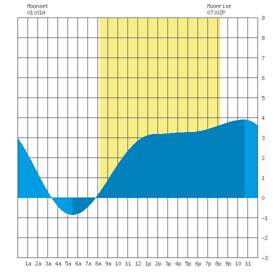 North Side tide chart for Sunday, September 24, 2023