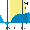 North Side tide chart for Sunday, September 24, 2023