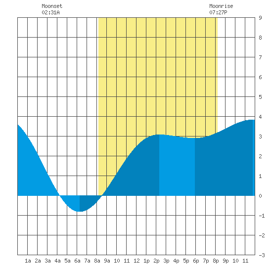North Side tide chart for Monday, September 25, 2023