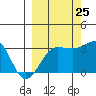 North Side tide chart for Monday, September 25, 2023