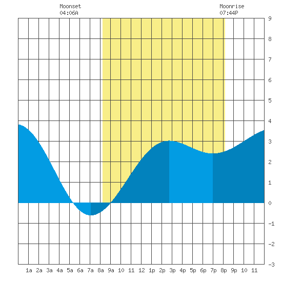 North Side tide chart for Tuesday, September 26, 2023