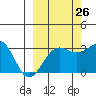 North Side tide chart for Tuesday, September 26, 2023
