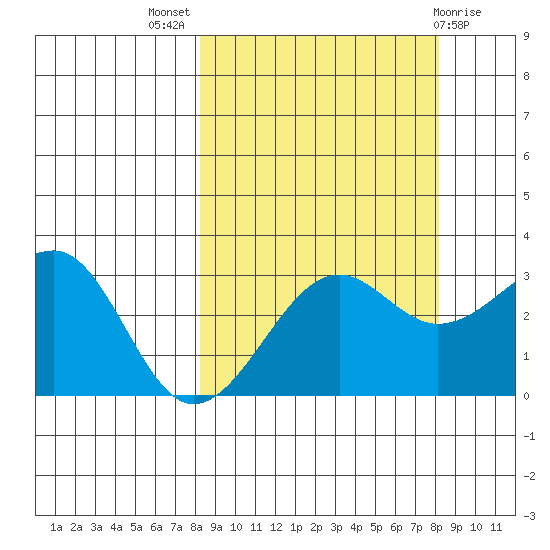 North Side tide chart for Wednesday, September 27, 2023