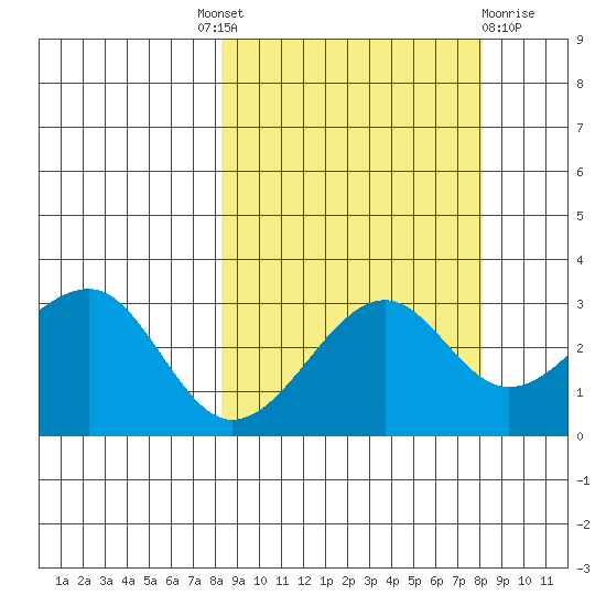 North Side tide chart for Thursday, September 28, 2023