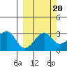 North Side tide chart for Thursday, September 28, 2023