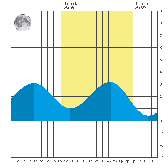 North Side tide chart for Friday, September 29, 2023