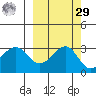 North Side tide chart for Friday, September 29, 2023