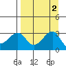 North Side tide chart for Saturday, September 2, 2023