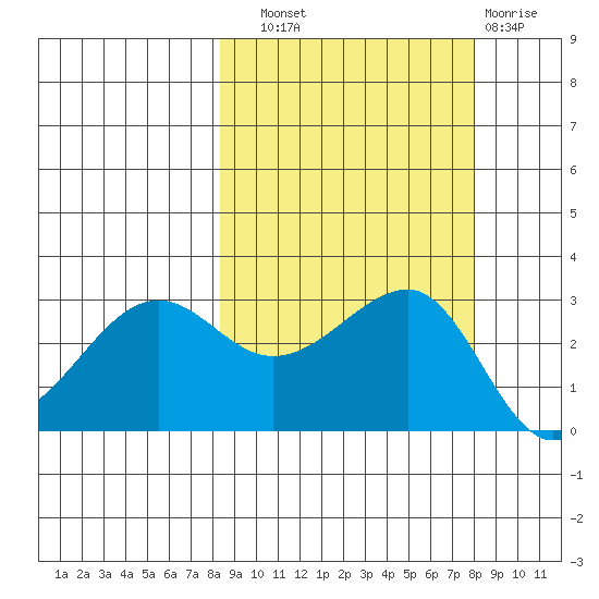 North Side tide chart for Saturday, September 30, 2023