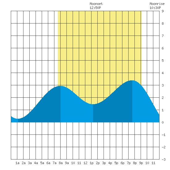 North Side tide chart for Sunday, September 3, 2023