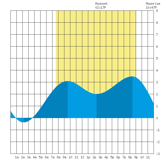 North Side tide chart for Monday, September 4, 2023