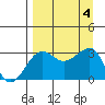 North Side tide chart for Monday, September 4, 2023