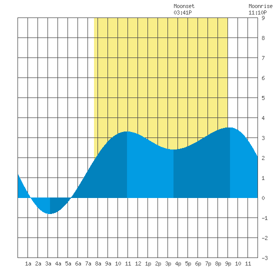 North Side tide chart for Tuesday, September 5, 2023
