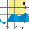 North Side tide chart for Tuesday, September 5, 2023