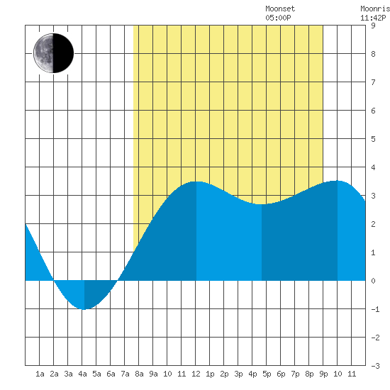 North Side tide chart for Wednesday, September 6, 2023