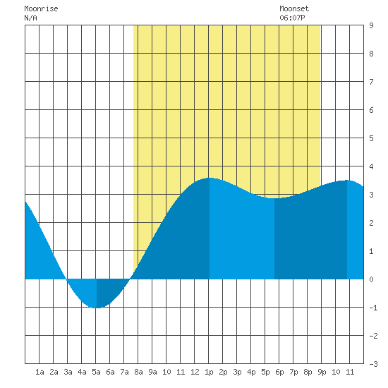 North Side tide chart for Thursday, September 7, 2023