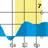 North Side tide chart for Thursday, September 7, 2023