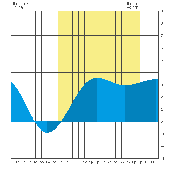 North Side tide chart for Friday, September 8, 2023